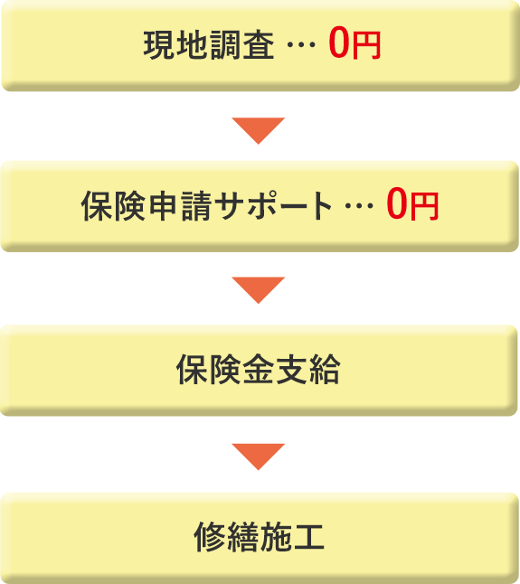 現地調査(0円)→保険申請サポート(0円)→保険金支給→修繕施工